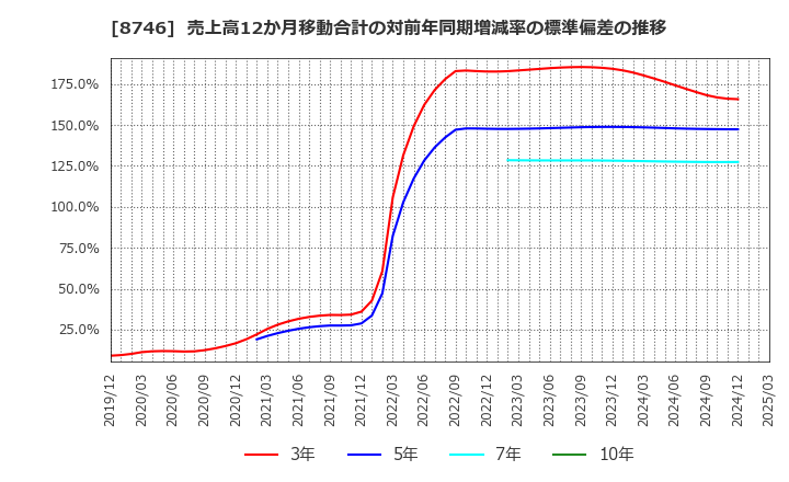 8746 ＵＮＢＡＮＫＥＤ(株): 売上高12か月移動合計の対前年同期増減率の標準偏差の推移