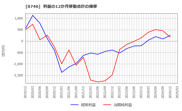 8746 ＵＮＢＡＮＫＥＤ(株): 利益の12か月移動合計の推移