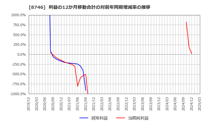 8746 ＵＮＢＡＮＫＥＤ(株): 利益の12か月移動合計の対前年同期増減率の推移