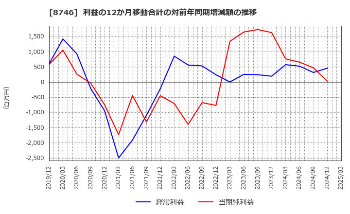 8746 ＵＮＢＡＮＫＥＤ(株): 利益の12か月移動合計の対前年同期増減額の推移