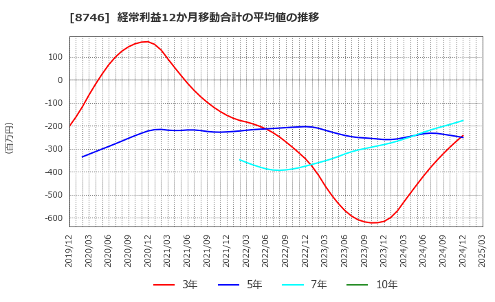 8746 ＵＮＢＡＮＫＥＤ(株): 経常利益12か月移動合計の平均値の推移