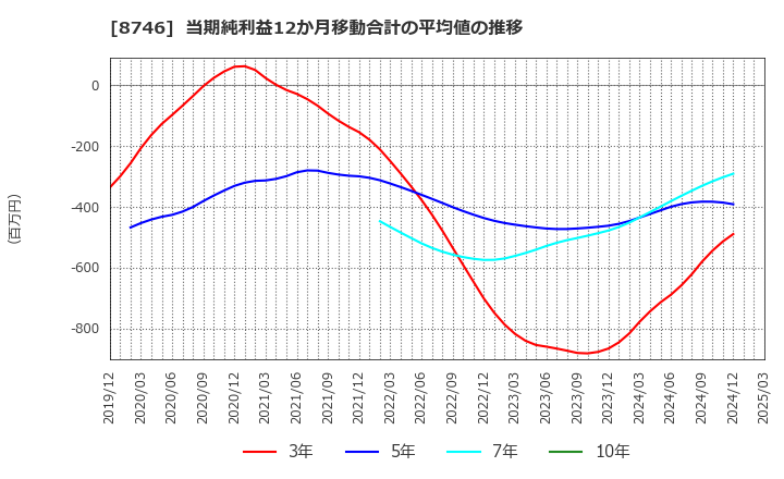 8746 ＵＮＢＡＮＫＥＤ(株): 当期純利益12か月移動合計の平均値の推移