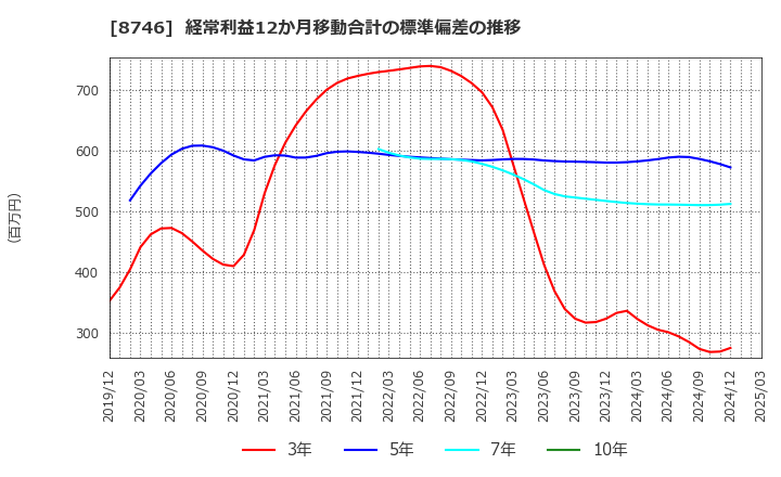 8746 ＵＮＢＡＮＫＥＤ(株): 経常利益12か月移動合計の標準偏差の推移