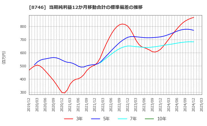 8746 ＵＮＢＡＮＫＥＤ(株): 当期純利益12か月移動合計の標準偏差の推移