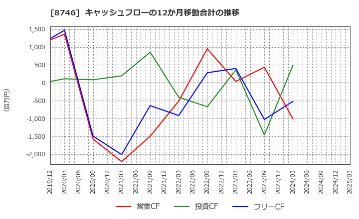 8746 ＵＮＢＡＮＫＥＤ(株): キャッシュフローの12か月移動合計の推移