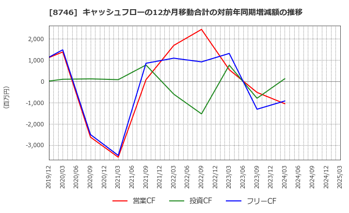 8746 ＵＮＢＡＮＫＥＤ(株): キャッシュフローの12か月移動合計の対前年同期増減額の推移