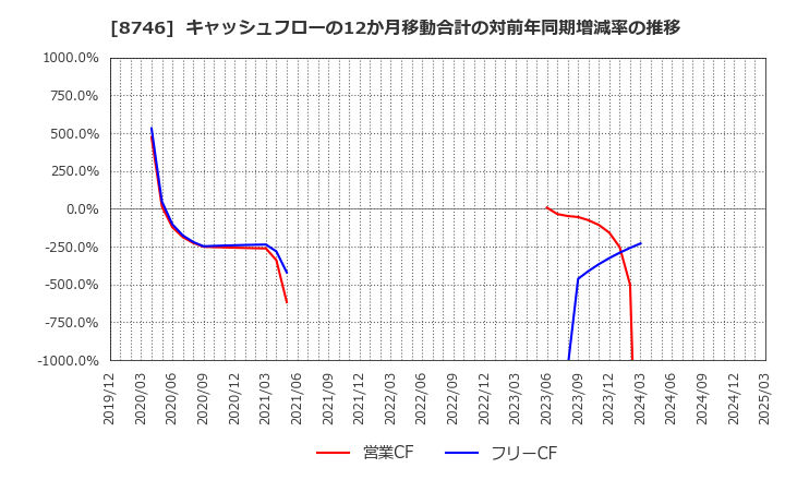 8746 ＵＮＢＡＮＫＥＤ(株): キャッシュフローの12か月移動合計の対前年同期増減率の推移