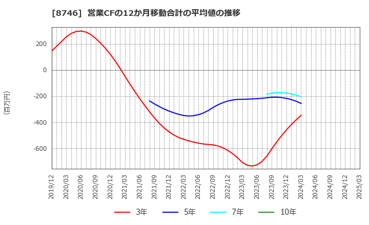 8746 ＵＮＢＡＮＫＥＤ(株): 営業CFの12か月移動合計の平均値の推移