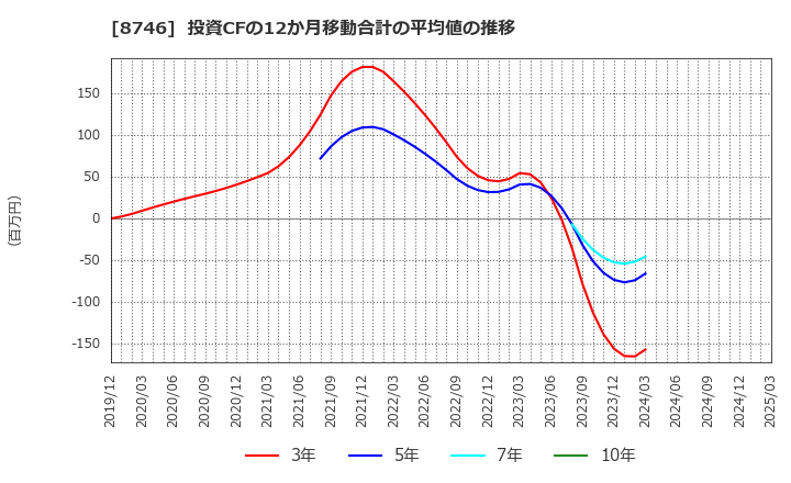 8746 ＵＮＢＡＮＫＥＤ(株): 投資CFの12か月移動合計の平均値の推移