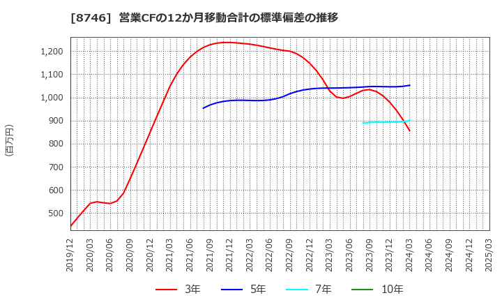 8746 ＵＮＢＡＮＫＥＤ(株): 営業CFの12か月移動合計の標準偏差の推移
