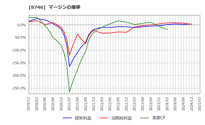 8746 ＵＮＢＡＮＫＥＤ(株): マージンの推移