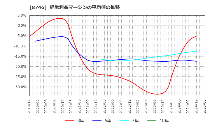 8746 ＵＮＢＡＮＫＥＤ(株): 経常利益マージンの平均値の推移