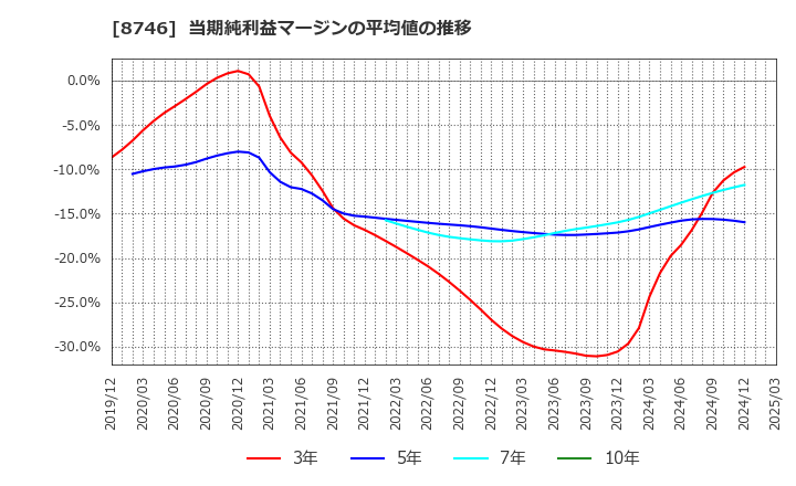 8746 ＵＮＢＡＮＫＥＤ(株): 当期純利益マージンの平均値の推移