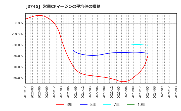 8746 ＵＮＢＡＮＫＥＤ(株): 営業CFマージンの平均値の推移