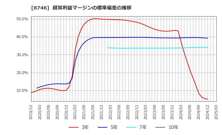 8746 ＵＮＢＡＮＫＥＤ(株): 経常利益マージンの標準偏差の推移