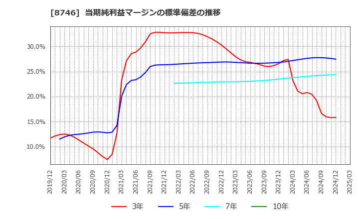 8746 ＵＮＢＡＮＫＥＤ(株): 当期純利益マージンの標準偏差の推移
