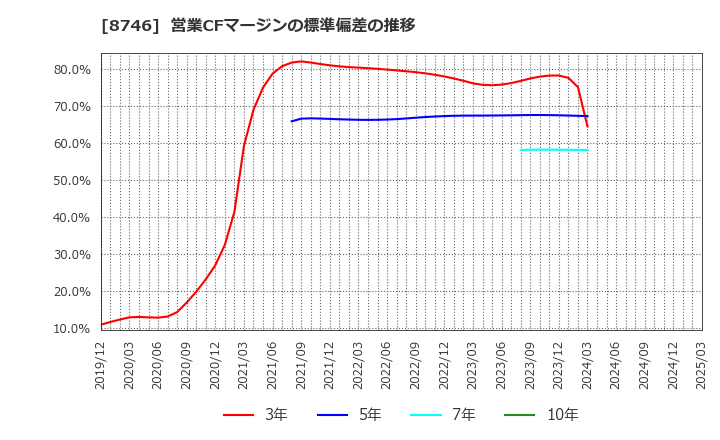 8746 ＵＮＢＡＮＫＥＤ(株): 営業CFマージンの標準偏差の推移