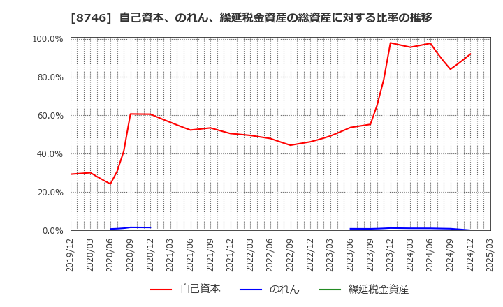 8746 ＵＮＢＡＮＫＥＤ(株): 自己資本、のれん、繰延税金資産の総資産に対する比率の推移