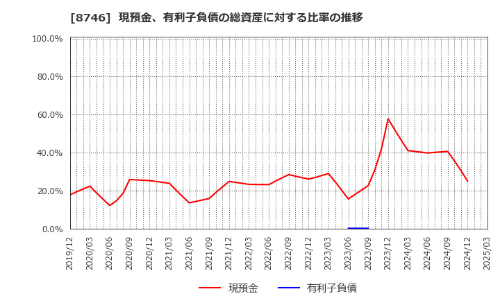 8746 ＵＮＢＡＮＫＥＤ(株): 現預金、有利子負債の総資産に対する比率の推移