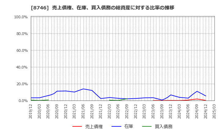 8746 ＵＮＢＡＮＫＥＤ(株): 売上債権、在庫、買入債務の総資産に対する比率の推移