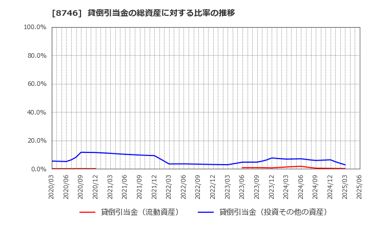 8746 ＵＮＢＡＮＫＥＤ(株): 貸倒引当金の総資産に対する比率の推移