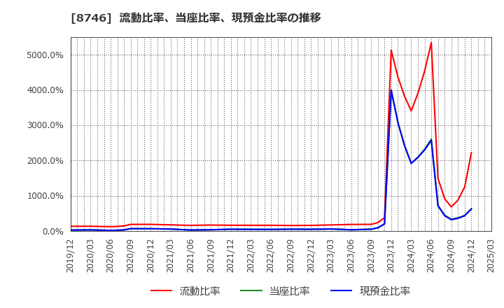 8746 ＵＮＢＡＮＫＥＤ(株): 流動比率、当座比率、現預金比率の推移
