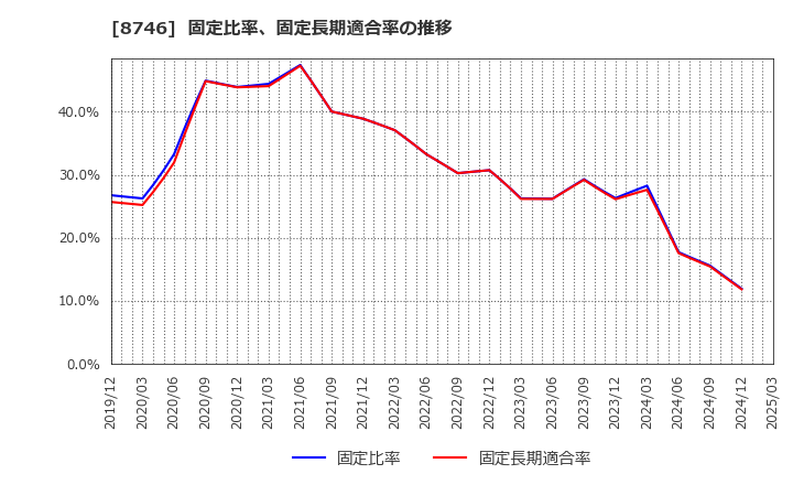 8746 ＵＮＢＡＮＫＥＤ(株): 固定比率、固定長期適合率の推移