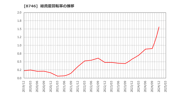 8746 ＵＮＢＡＮＫＥＤ(株): 総資産回転率の推移