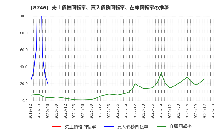 8746 ＵＮＢＡＮＫＥＤ(株): 売上債権回転率、買入債務回転率、在庫回転率の推移