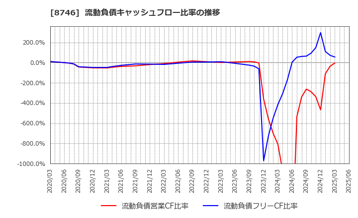8746 ＵＮＢＡＮＫＥＤ(株): 流動負債キャッシュフロー比率の推移