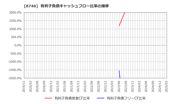 8746 ＵＮＢＡＮＫＥＤ(株): 有利子負債キャッシュフロー比率の推移