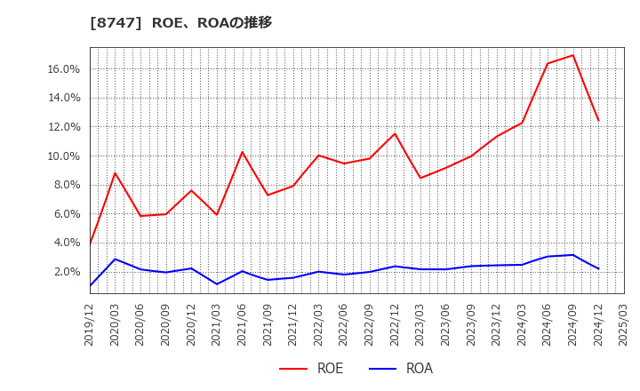 8747 豊トラスティ証券(株): ROE、ROAの推移