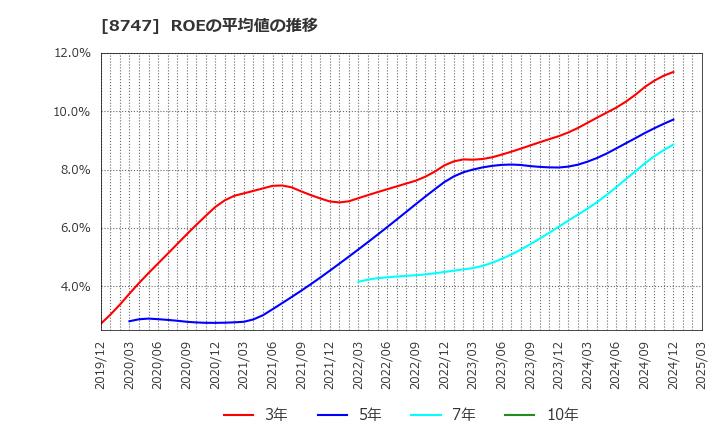 8747 豊トラスティ証券(株): ROEの平均値の推移