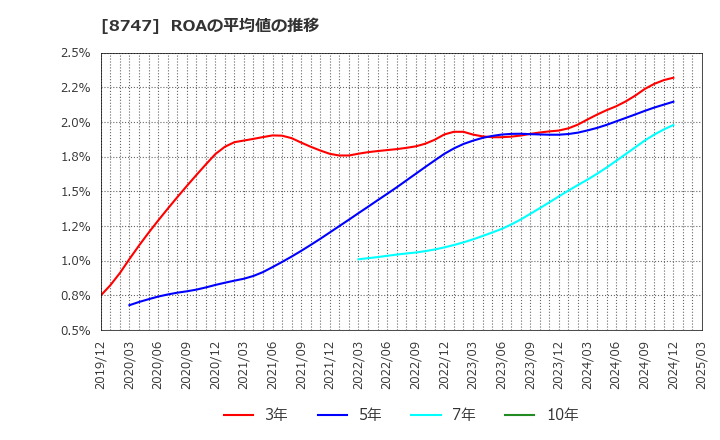8747 豊トラスティ証券(株): ROAの平均値の推移