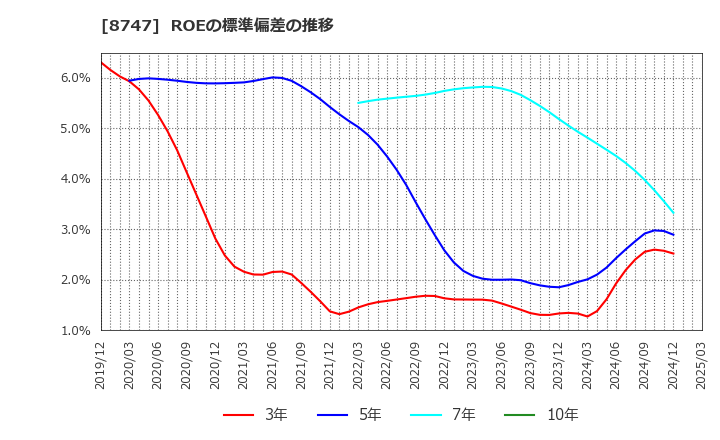 8747 豊トラスティ証券(株): ROEの標準偏差の推移