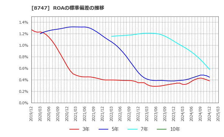 8747 豊トラスティ証券(株): ROAの標準偏差の推移