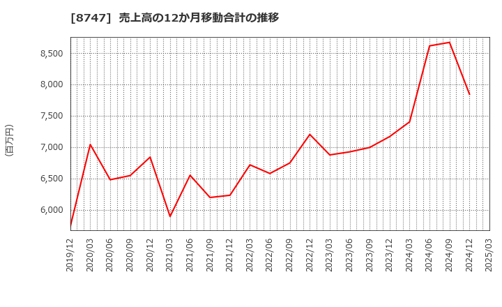 8747 豊トラスティ証券(株): 売上高の12か月移動合計の推移