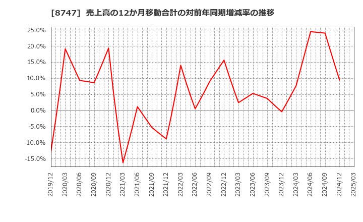 8747 豊トラスティ証券(株): 売上高の12か月移動合計の対前年同期増減率の推移
