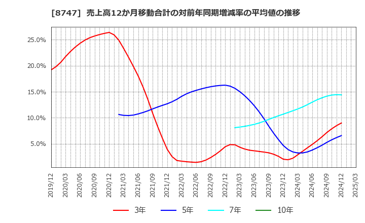 8747 豊トラスティ証券(株): 売上高12か月移動合計の対前年同期増減率の平均値の推移