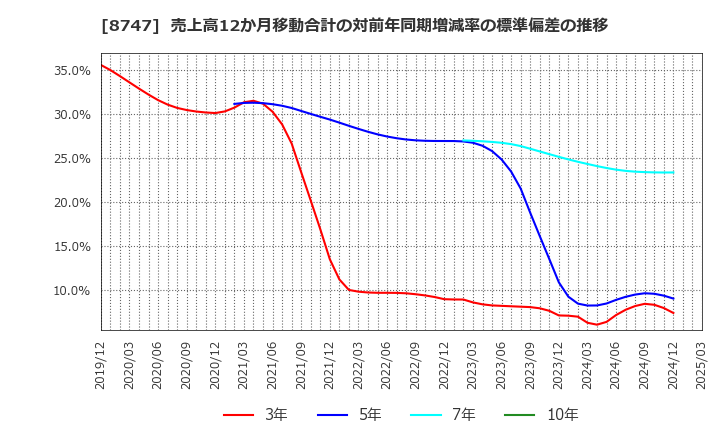8747 豊トラスティ証券(株): 売上高12か月移動合計の対前年同期増減率の標準偏差の推移