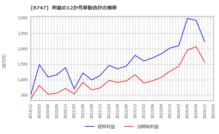 8747 豊トラスティ証券(株): 利益の12か月移動合計の推移