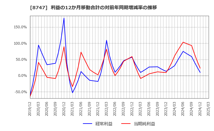 8747 豊トラスティ証券(株): 利益の12か月移動合計の対前年同期増減率の推移