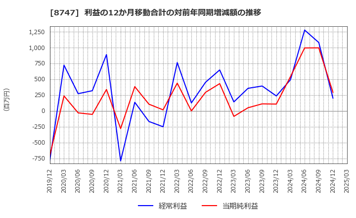 8747 豊トラスティ証券(株): 利益の12か月移動合計の対前年同期増減額の推移