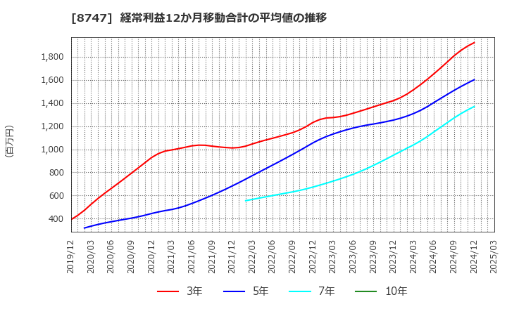 8747 豊トラスティ証券(株): 経常利益12か月移動合計の平均値の推移