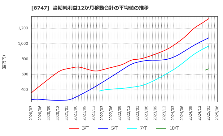 8747 豊トラスティ証券(株): 当期純利益12か月移動合計の平均値の推移