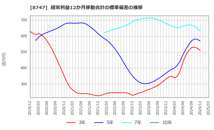 8747 豊トラスティ証券(株): 経常利益12か月移動合計の標準偏差の推移
