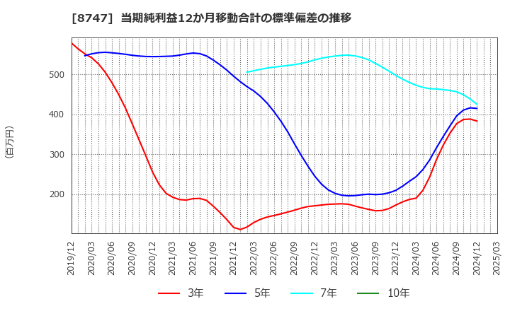 8747 豊トラスティ証券(株): 当期純利益12か月移動合計の標準偏差の推移