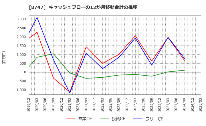 8747 豊トラスティ証券(株): キャッシュフローの12か月移動合計の推移