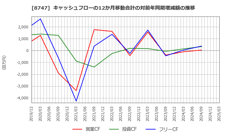 8747 豊トラスティ証券(株): キャッシュフローの12か月移動合計の対前年同期増減額の推移