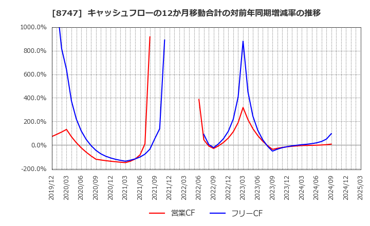 8747 豊トラスティ証券(株): キャッシュフローの12か月移動合計の対前年同期増減率の推移